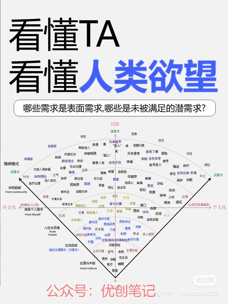 根据图表中的需求层次和…#情报-搞钱线报📢论坛-网创交流-优创圈